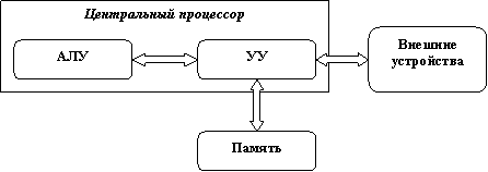 Связь между устройствами компьютера